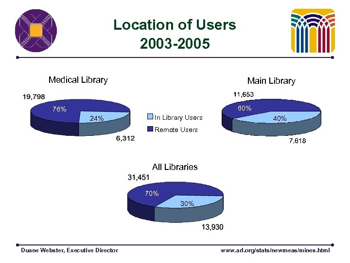Location of Users 2003 -2005 Medical Library 76% Main Library 60% 24% In Library