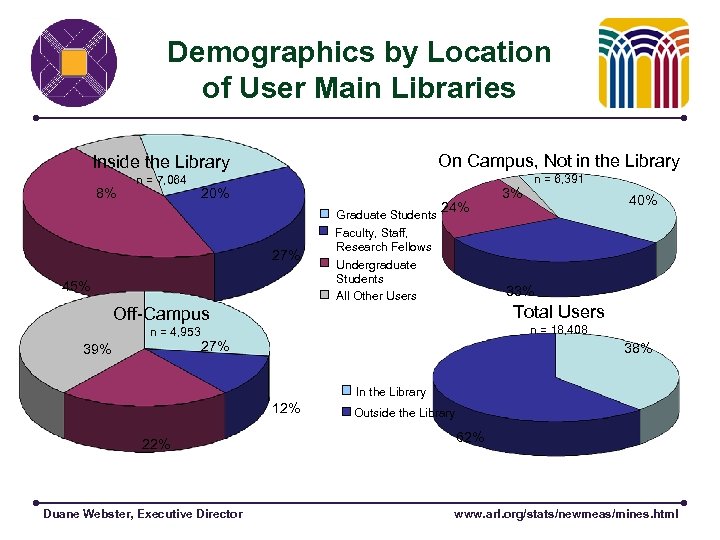 Demographics by Location of User Main Libraries Inside the Library On Campus, Not in