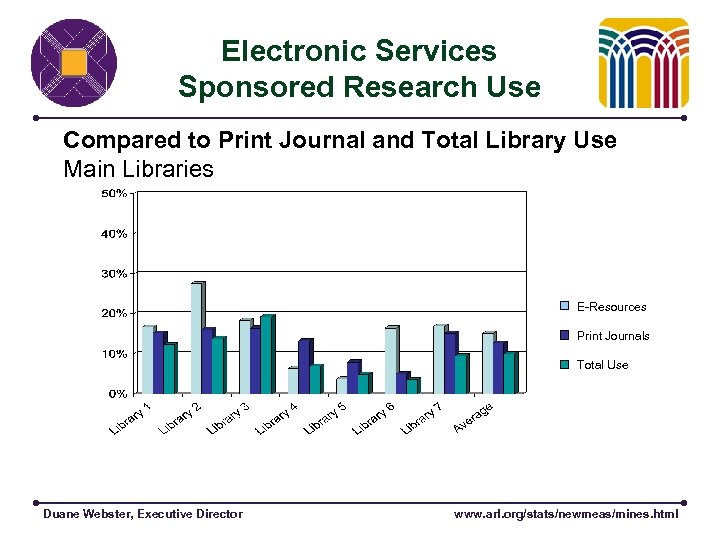 Electronic Services Sponsored Research Use Compared to Print Journal and Total Library Use Main