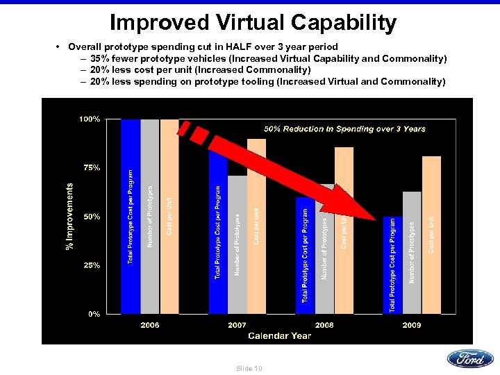 Improved Virtual Capability • Overall prototype spending cut in HALF over 3 year period