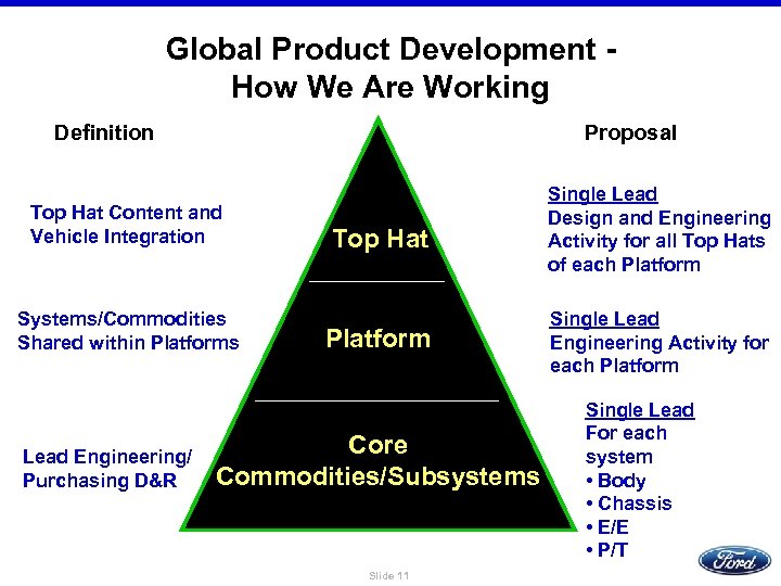 Global Product Development How We Are Working Definition Proposal Top Hat Content and Vehicle