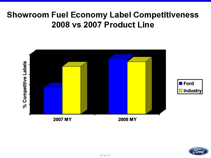 Showroom Fuel Economy Label Competitiveness 2008 vs 2007 Product Line Slide 27 