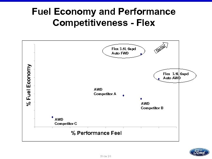 Fuel Economy and Performance Competitiveness - Flex % Fuel Economy Flex 3. 5 L