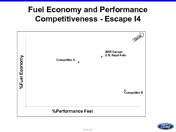 Fuel Economy and Performance Competitiveness - Escape I 4 er %Fuel Economy tt Be