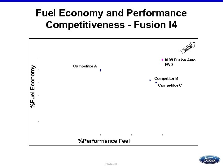 Fuel Economy and Performance Competitiveness - Fusion I 4 r tte e %Fuel Economy