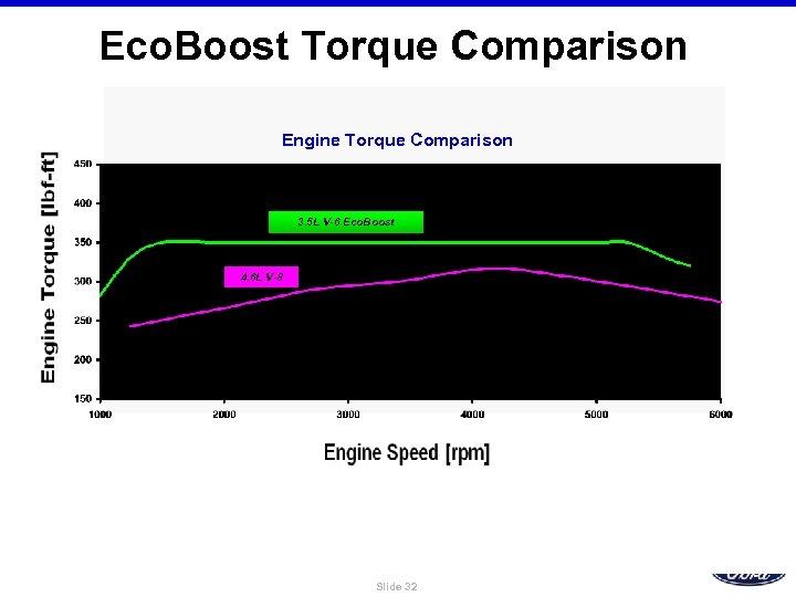 Eco. Boost Torque Comparison Engine Torque Comparison 3. 5 L V-6 Eco. Boost 4.