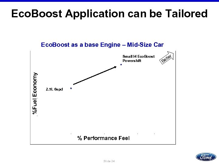 Eco. Boost Application can be Tailored Eco. Boost as a base Engine – Mid-Size