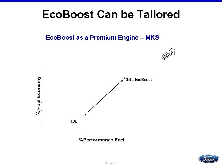 Eco. Boost Can be Tailored Eco. Boost as a Premium Engine – MKS er
