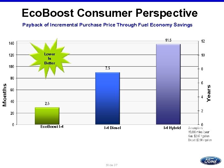 Eco. Boost Consumer Perspective Payback of Incremental Purchase Price Through Fuel Economy Savings Lower