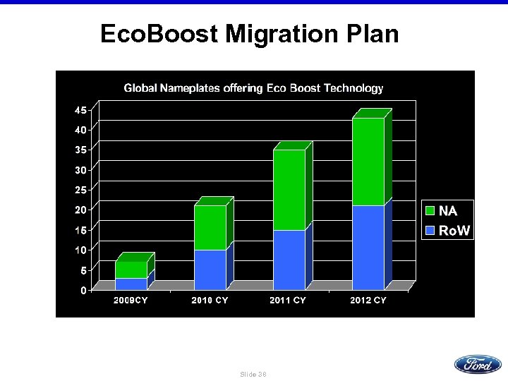 Eco. Boost Migration Plan Slide 38 
