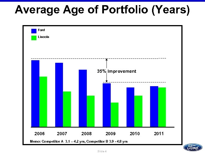 Average Age of Portfolio (Years) Ford Lincoln 35% Improvement 2006 2007 2008 2009 Memo: