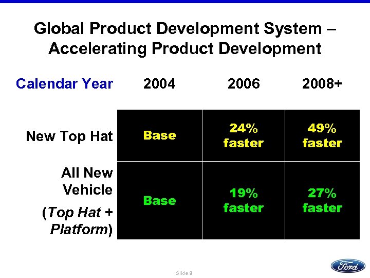 Global Product Development System – Accelerating Product Development Calendar Year 2004 2006 2008+ New