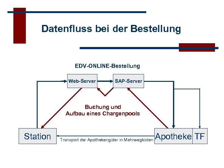 Datenfluss bei der Bestellung EDV-ONLINE-Bestellung Web-Server SAP-Server Buchung und Aufbau eines Chargenpools Station Transport