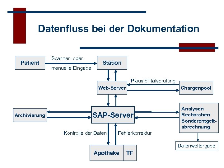 Datenfluss bei der Dokumentation Patient Scanner- oder manuelle Eingabe Station Plausibilitätsprüfung Web-Server Archivierung Chargenpool
