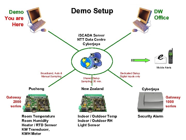Demo Setup Demo You are Here DW Office i. SCADA Server NTT Data Centre
