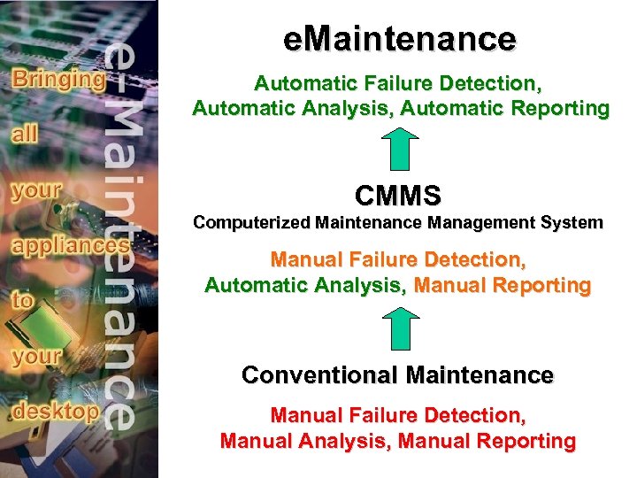 e. Maintenance Automatic Failure Detection, Automatic Analysis, Automatic Reporting CMMS Computerized Maintenance Management System