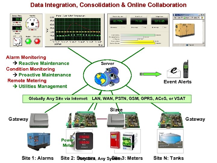 Data Integration, Consolidation & Online Collaboration Universal Access Online Collaboration Alarm Monitoring Reactive Maintenance