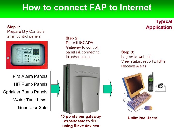 How to connect FAP to Internet Step 1: Prepare Dry Contacts at all control