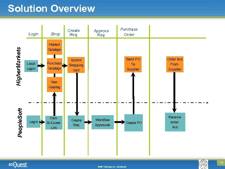 Solution Overview People. Soft Higher. Markets Login Shop Create Req. Approve Req. Purchase Order