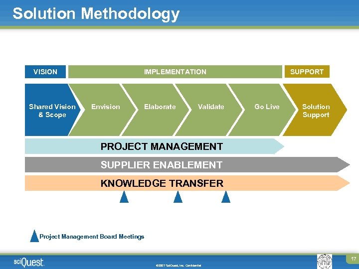 Solution Methodology VISION Shared Vision & Scope SUPPORT IMPLEMENTATION Envision Elaborate Validate Go Live