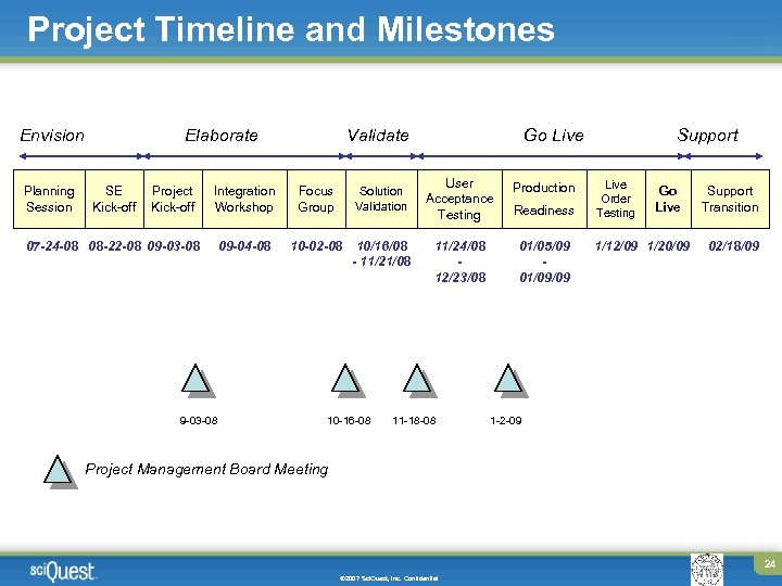 Project Timeline and Milestones Envision Planning Session Elaborate SE Kick-off Project Kick-off Validate Integration