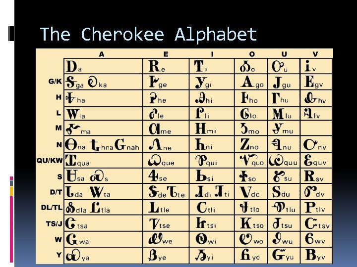 The Cherokee Alphabet 