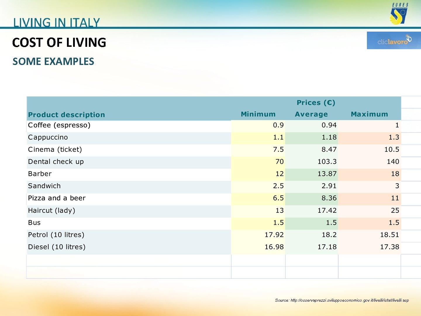 COST OF LIVING SOME EXAMPLES Source: http: //osservaprezzi. sviluppoeconomico. gov. it/livelli/istat/livelli. asp 