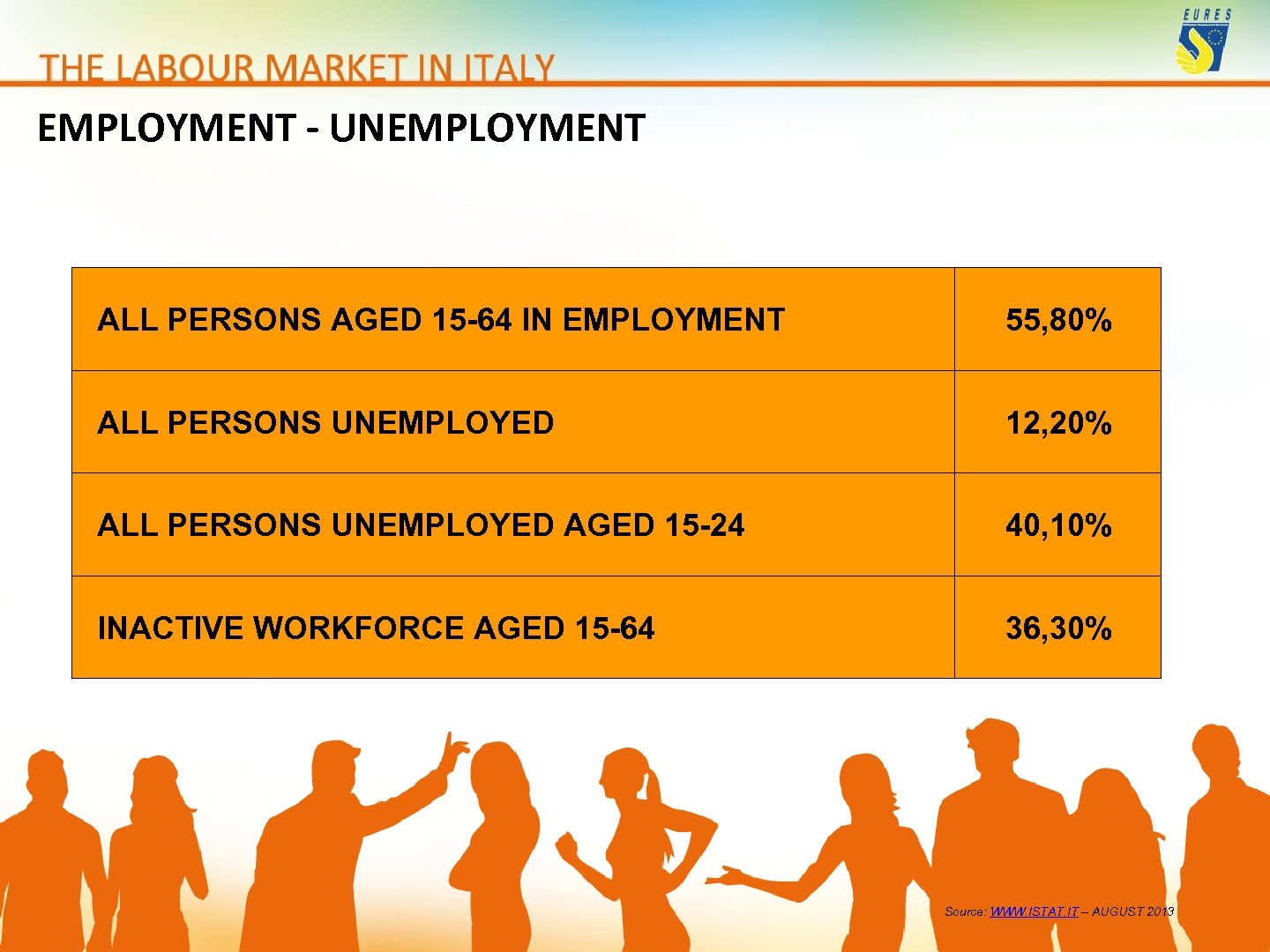 EMPLOYMENT - UNEMPLOYMENT ALL PERSONS AGED 15 -64 IN EMPLOYMENT 55, 80% ALL PERSONS