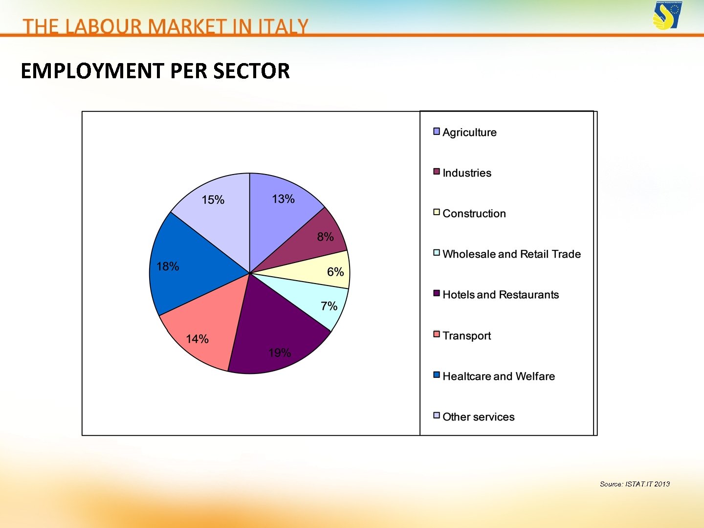 EMPLOYMENT PER SECTOR Source: ISTAT. IT 2013 