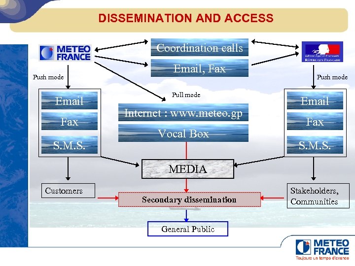 DISSEMINATION AND ACCESS Coordination calls Push mode Email Fax S. M. S. Email, Fax