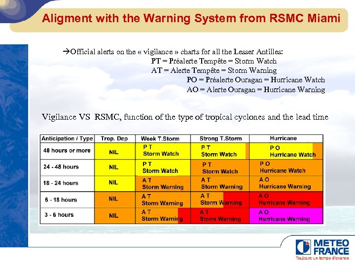 Aligment with the Warning System from RSMC Miami Official alerts on the « vigilance