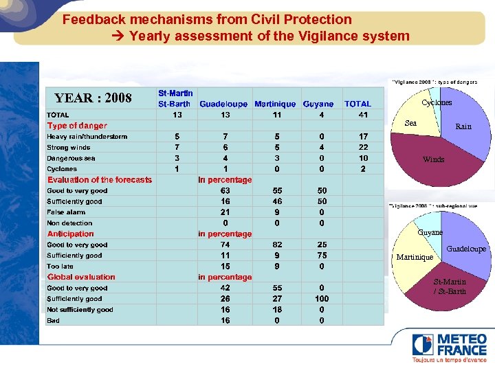 Feedback mechanisms from Civil Protection Yearly assessment of the Vigilance system YEAR : 2008
