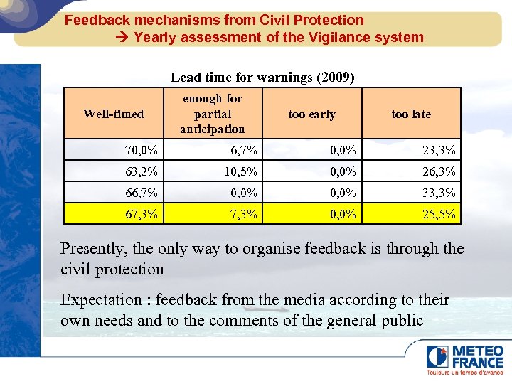 Feedback mechanisms from Civil Protection Yearly assessment of the Vigilance system Lead time for