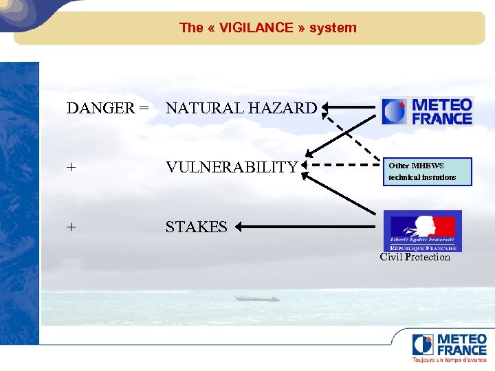 The « VIGILANCE » system DANGER = NATURAL HAZARD + VULNERABILITY + STAKES Other