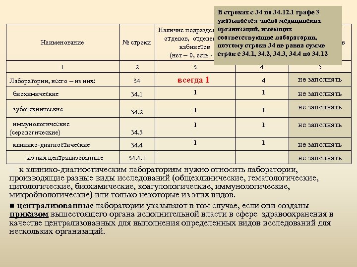 В строках с 34 по 34. 12. 1 графе 3 указывается число медицинских организаций,