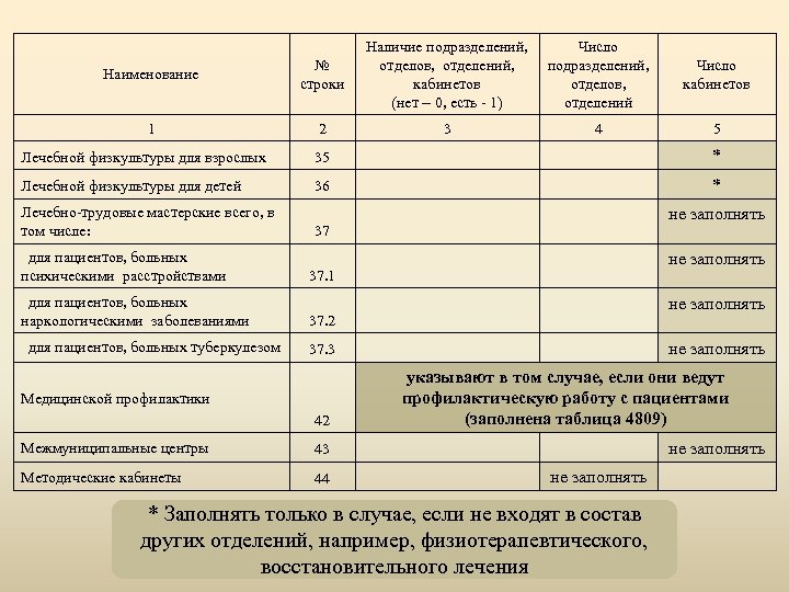 Наличие подразделений, Число отделов, отделений, подразделений, Число кабинетов отделов, кабинетов (нет – 0, есть