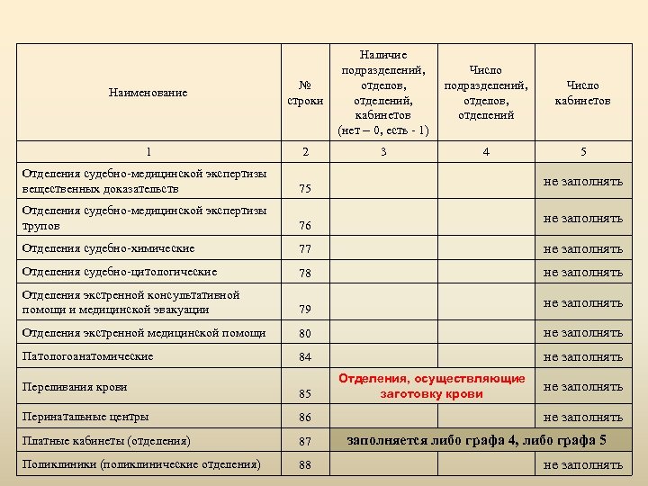 Наименование № строки 1 2 Отделения судебно-медицинской экспертизы вещественных доказательств Наличие Число подразделений, Число