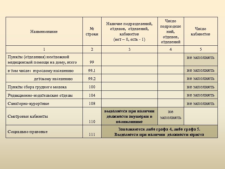 Наименование № строки 1 2 Пункты (отделения) неотложной медицинской помощи на дому, всего Число