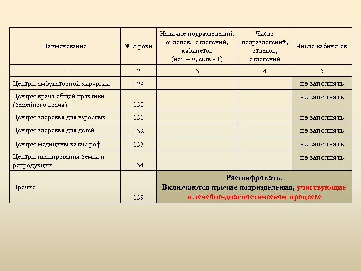 Наличие подразделений, Число отделов, отделений, подразделений, Число кабинетов отделов, (нет – 0, есть -