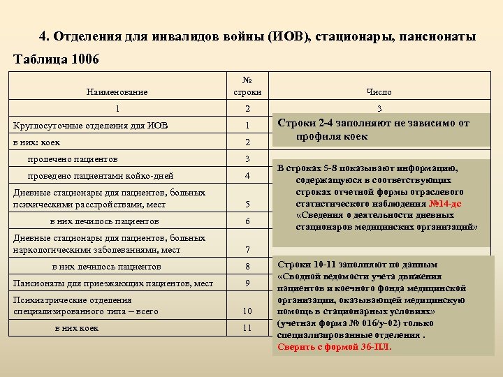 4. Отделения для инвалидов войны (ИОВ), стационары, пансионаты Таблица 1006 Наименование № строки Число