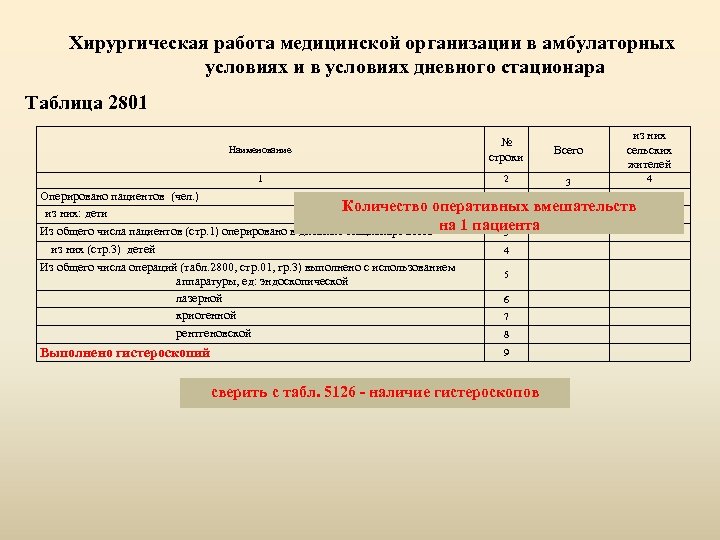 Хирургическая работа медицинской организации в амбулаторных условиях и в условиях дневного стационара Таблица 2801