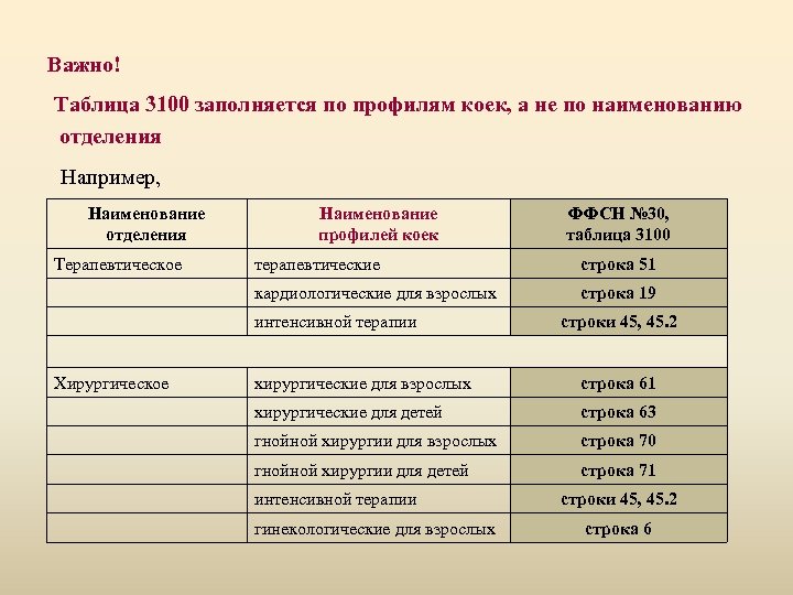 Важно! Таблица 3100 заполняется по профилям коек, а не по наименованию отделения Например, Наименование