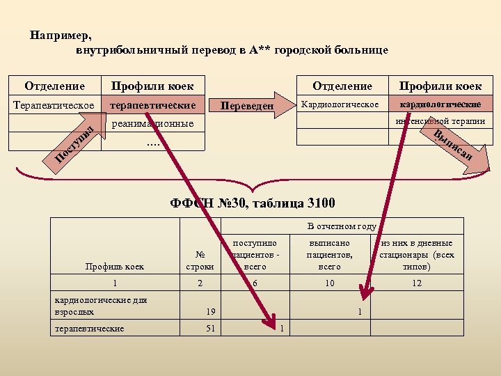 Например, внутрибольничный перевод в А** городской больнице Отделение Профили коек Кардиологическое кардиологические реанимационные интенсивной