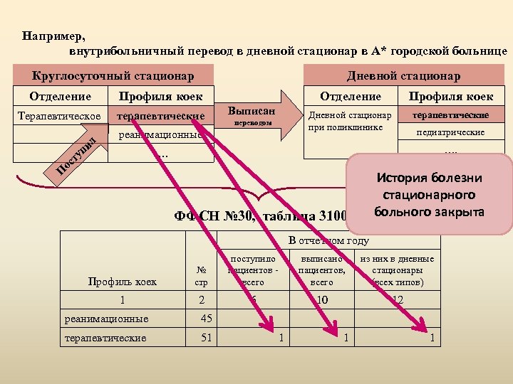 Например, внутрибольничный перевод в дневной стационар в А* городской больнице Круглосуточный стационар Дневной стационар