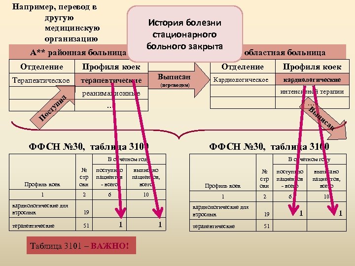 Например, перевод в другую медицинскую организацию История болезни стационарного больного закрыта А** районная больница