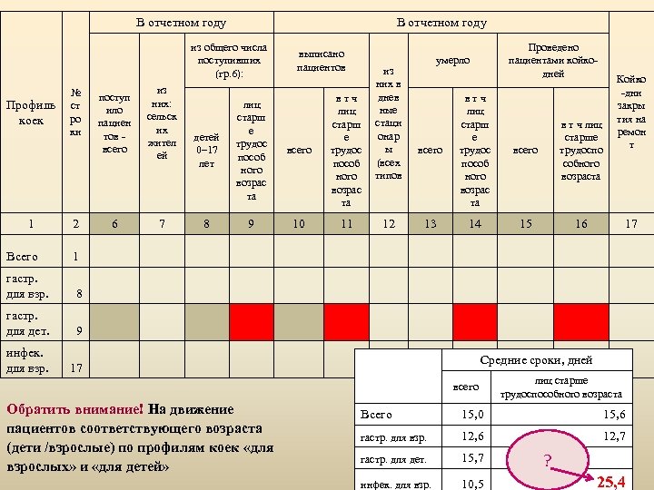 В отчетном году из общего числа поступивших (гр. 6): № Профиль ст ро коек