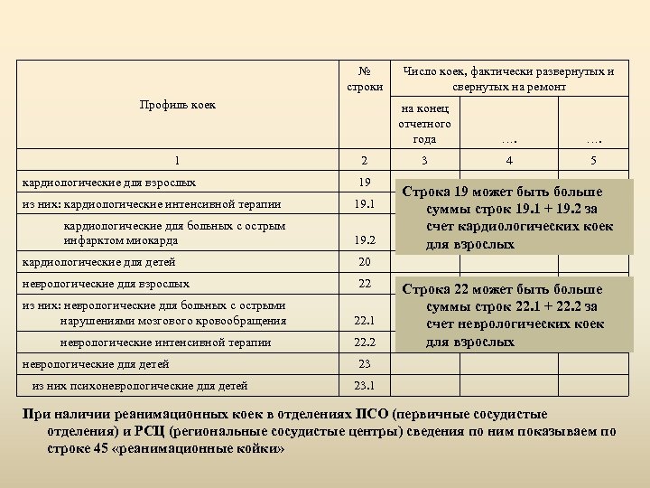 № строки Профиль коек 1 кардиологические для взрослых на конец отчетного года 2 19