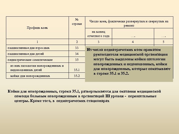 № строки Профиль коек Число коек, фактически развернутых и свернутых на ремонт на конец