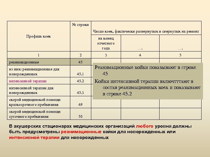 № строки Число коек, фактически развернутых и свернутых на ремонт Профиль коек на конец