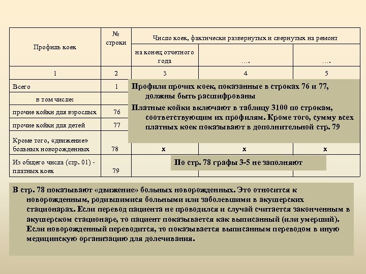 Профиль коек 1 № строки на конец отчетного года 2 1 Всего в том